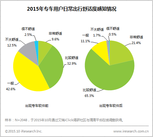 电动车用户体验报告