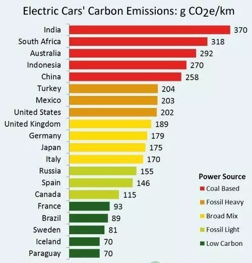 电动汽车碳排放量